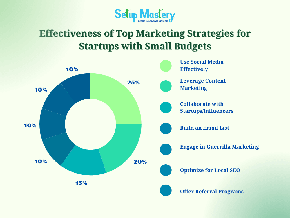 Top Marketing Strategies For Startups With Small Budgets - Sunjjoy Chaudhri